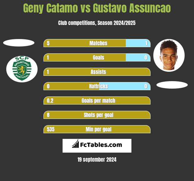 Geny Catamo vs Gustavo Assuncao h2h player stats