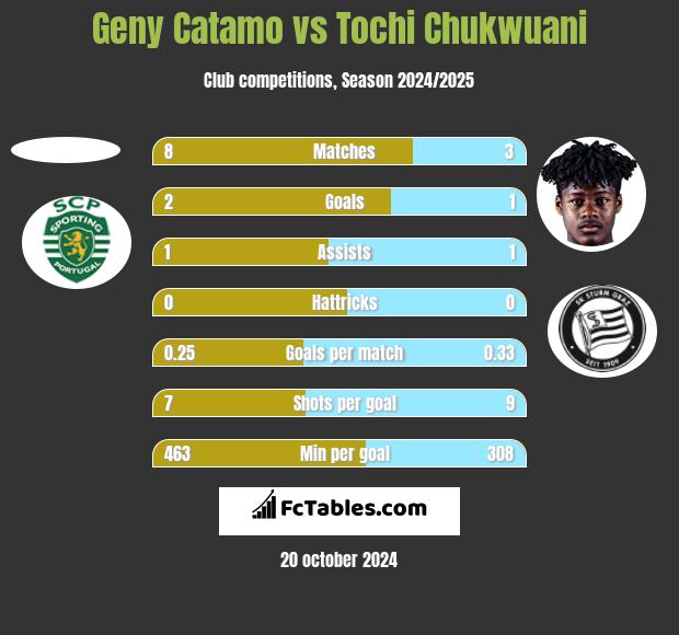 Geny Catamo vs Tochi Chukwuani h2h player stats