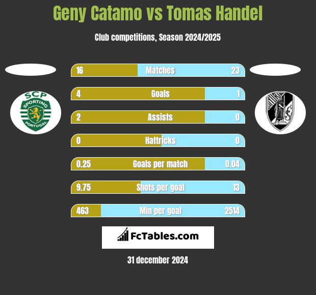 Geny Catamo vs Tomas Handel h2h player stats