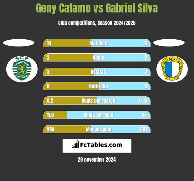 Geny Catamo vs Gabriel Silva h2h player stats