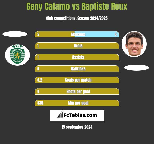 Geny Catamo vs Baptiste Roux h2h player stats