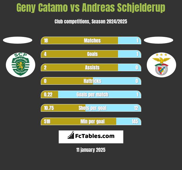 Geny Catamo vs Andreas Schjelderup h2h player stats