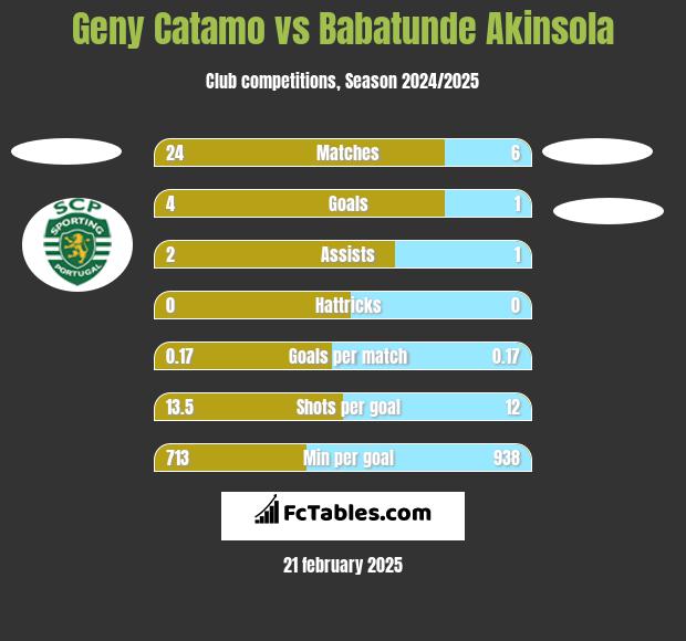 Geny Catamo vs Babatunde Akinsola h2h player stats