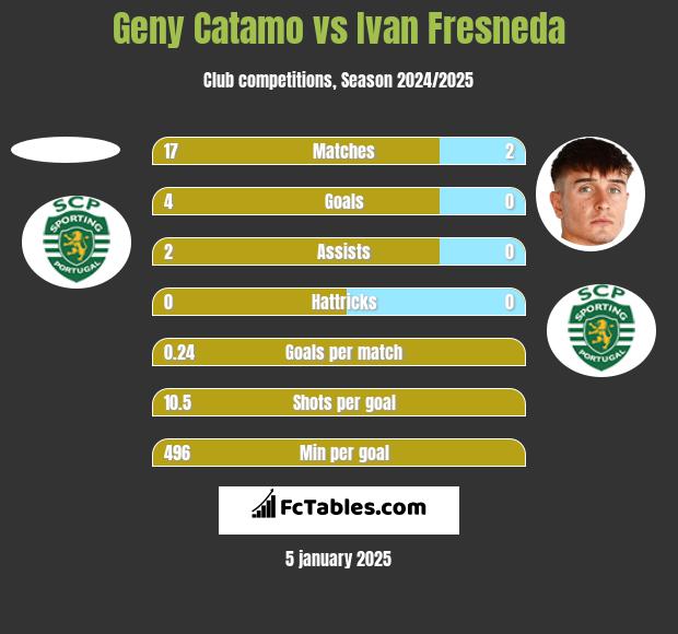 Geny Catamo vs Ivan Fresneda h2h player stats