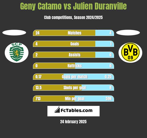 Geny Catamo vs Julien Duranville h2h player stats