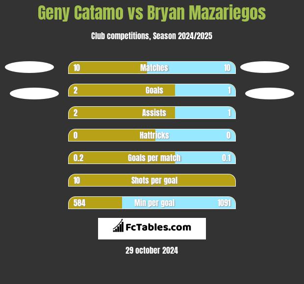 Geny Catamo vs Bryan Mazariegos h2h player stats