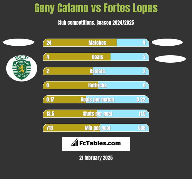 Geny Catamo vs Fortes Lopes h2h player stats