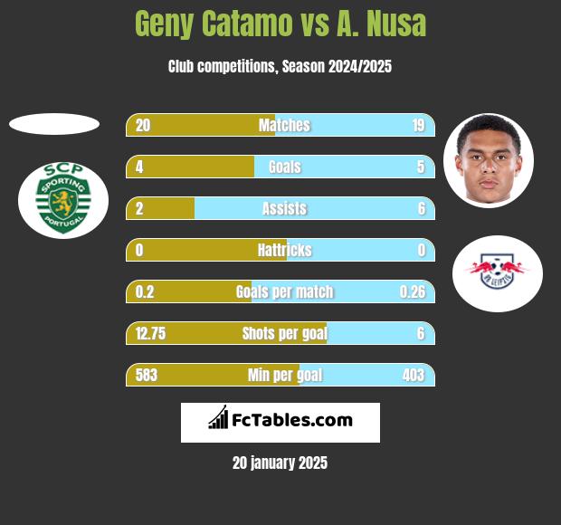 Geny Catamo vs A. Nusa h2h player stats