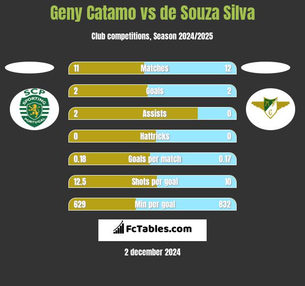 Geny Catamo vs de Souza Silva h2h player stats