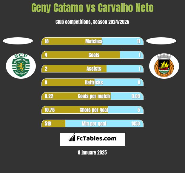 Geny Catamo vs Carvalho Neto h2h player stats