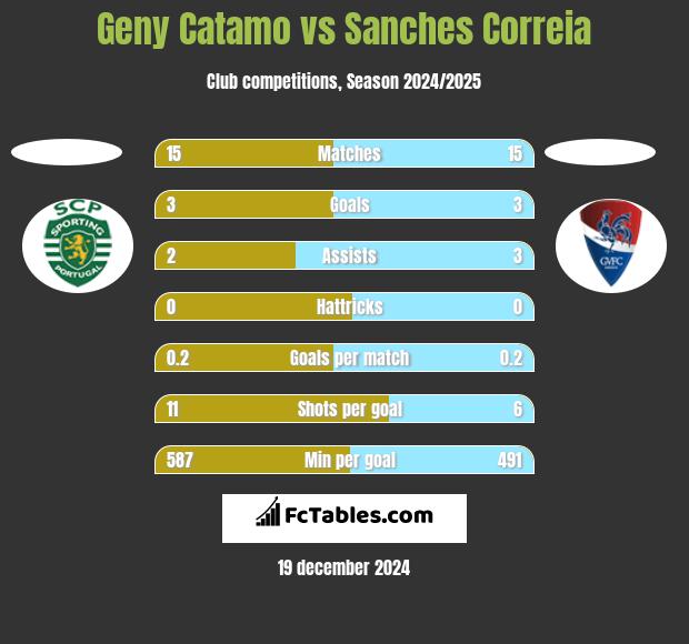 Geny Catamo vs Sanches Correia h2h player stats