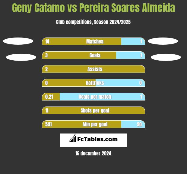 Geny Catamo vs Pereira Soares Almeida h2h player stats