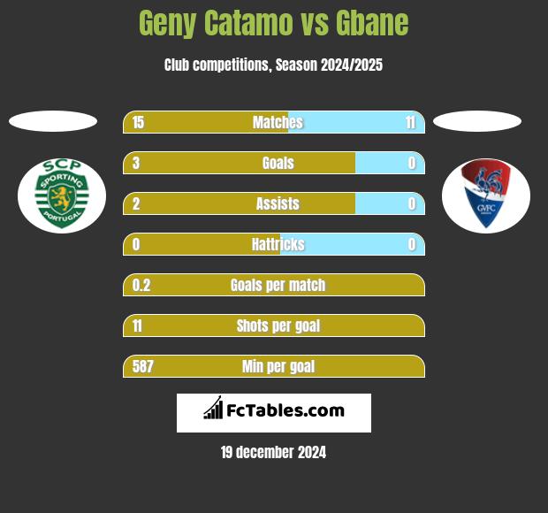 Geny Catamo vs Gbane h2h player stats