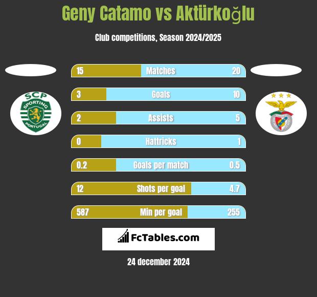 Geny Catamo vs Aktürkoğlu h2h player stats