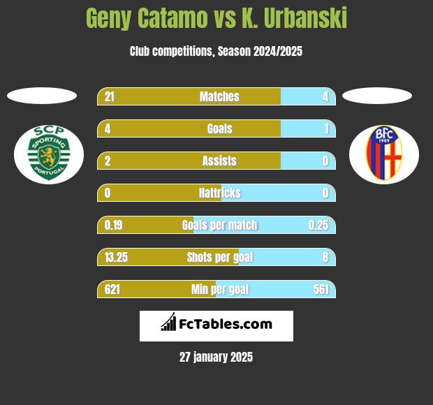 Geny Catamo vs K. Urbanski h2h player stats