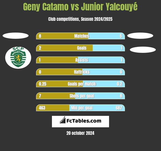 Geny Catamo vs Junior Yalcouyé h2h player stats