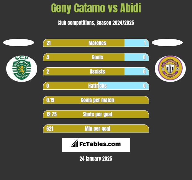 Geny Catamo vs Abidi h2h player stats