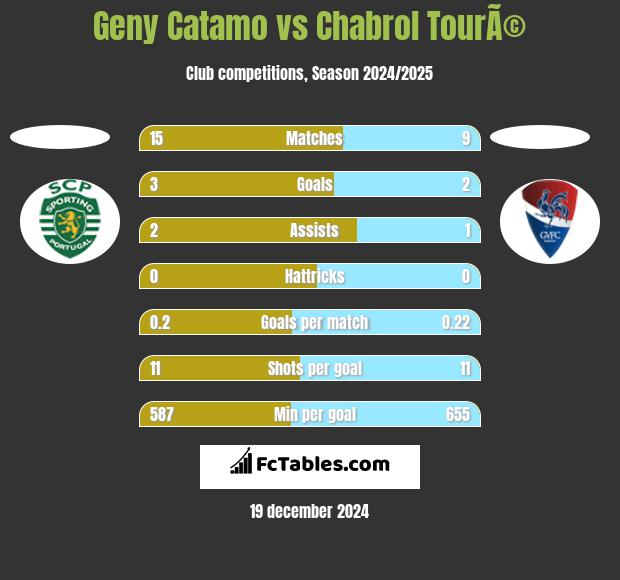 Geny Catamo vs Chabrol TourÃ© h2h player stats