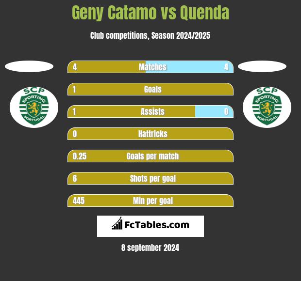 Geny Catamo vs Quenda h2h player stats