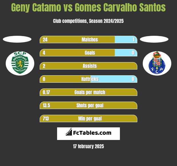 Geny Catamo vs Gomes Carvalho Santos h2h player stats