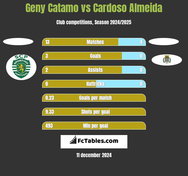 Geny Catamo vs Cardoso Almeida h2h player stats