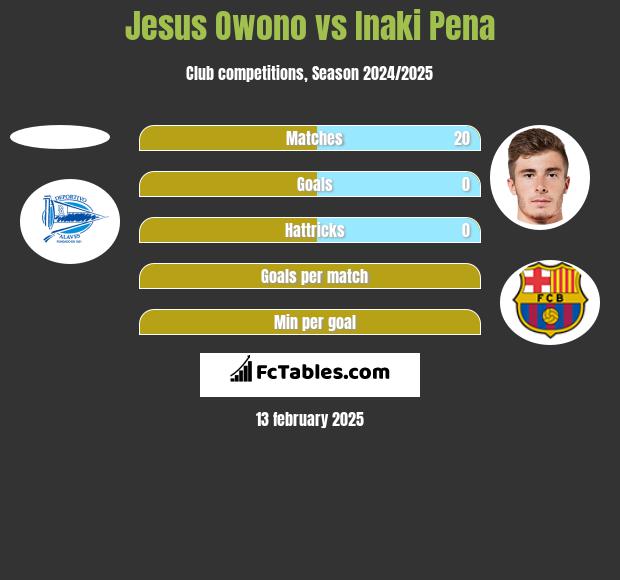 Jesus Owono vs Inaki Pena h2h player stats