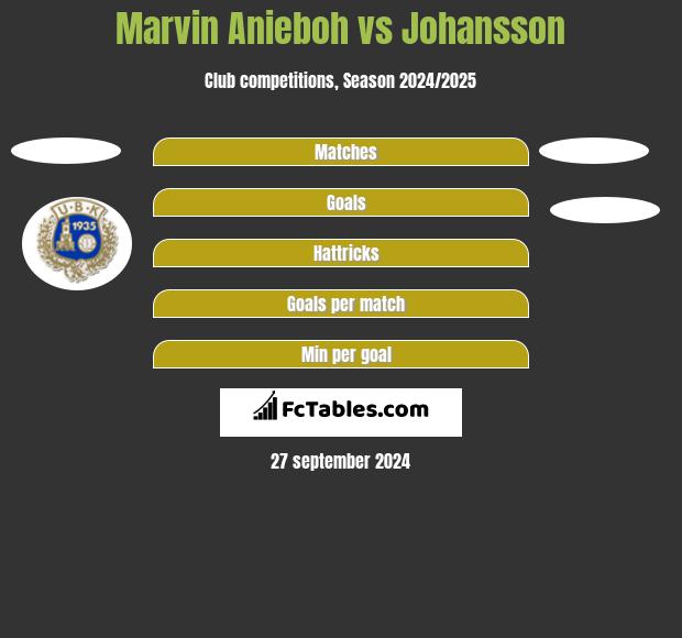 Marvin Anieboh vs Johansson h2h player stats