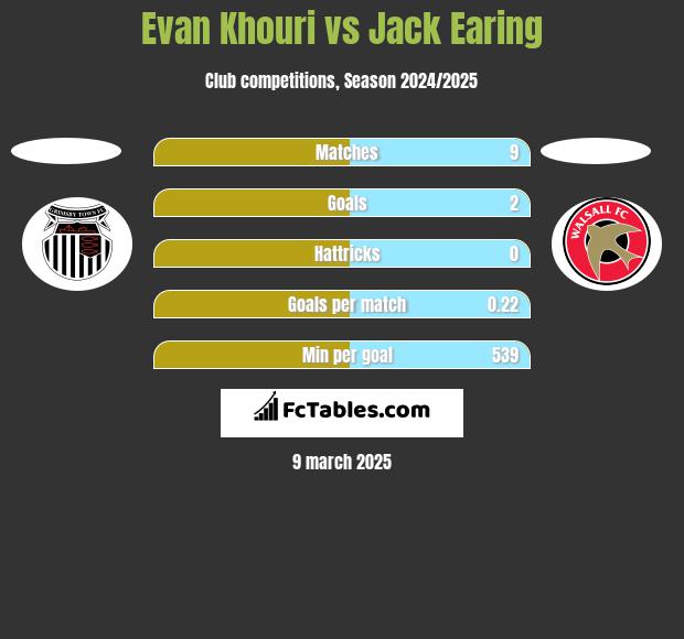 Evan Khouri vs Jack Earing h2h player stats