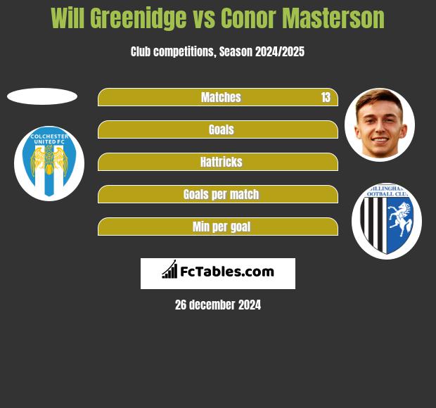 Will Greenidge vs Conor Masterson h2h player stats