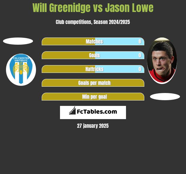 Will Greenidge vs Jason Lowe h2h player stats