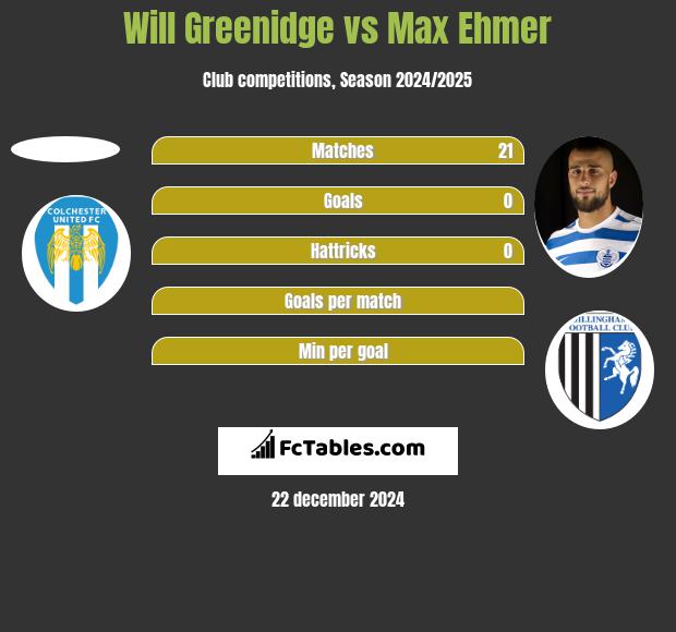 Will Greenidge vs Max Ehmer h2h player stats