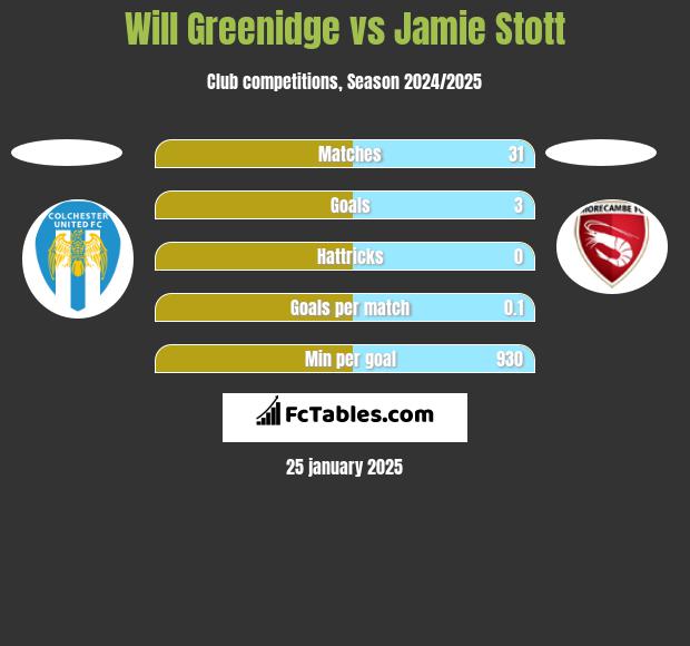 Will Greenidge vs Jamie Stott h2h player stats