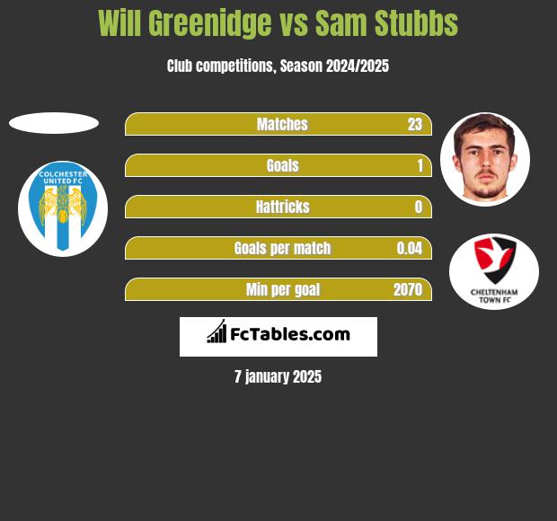 Will Greenidge vs Sam Stubbs h2h player stats