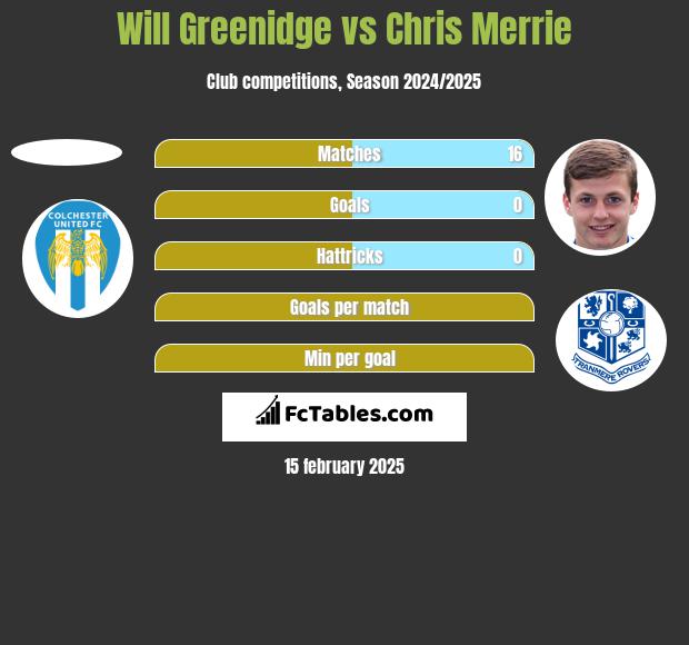 Will Greenidge vs Chris Merrie h2h player stats