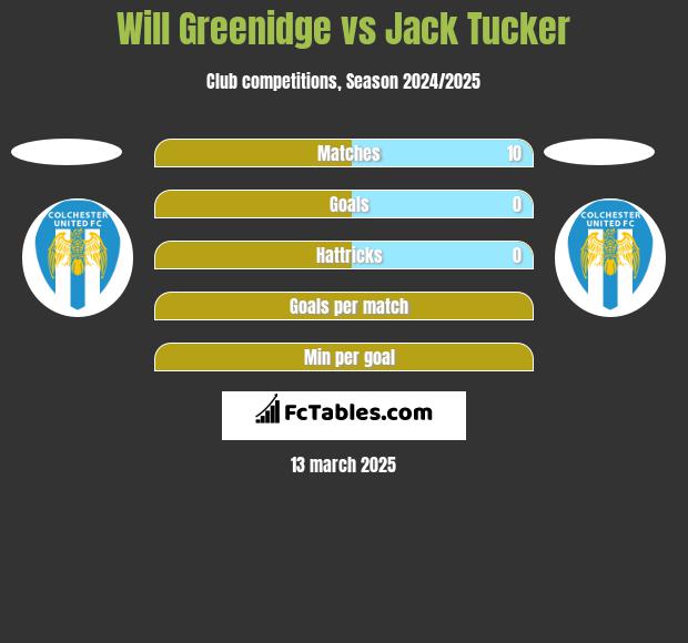 Will Greenidge vs Jack Tucker h2h player stats