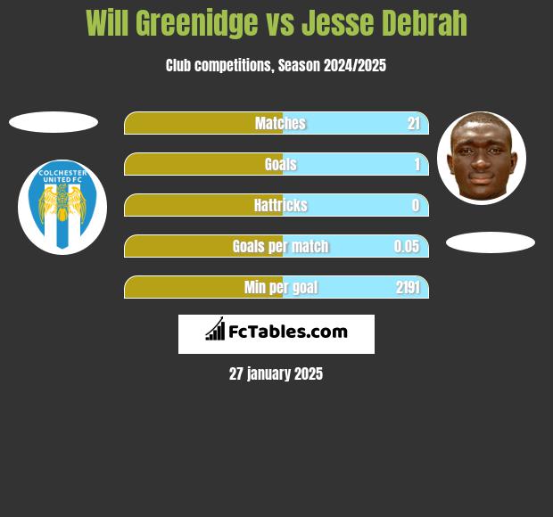 Will Greenidge vs Jesse Debrah h2h player stats