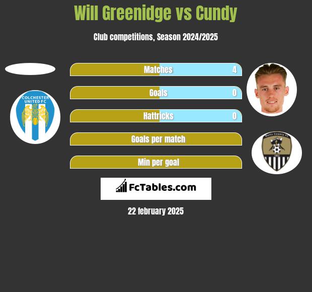 Will Greenidge vs Cundy h2h player stats