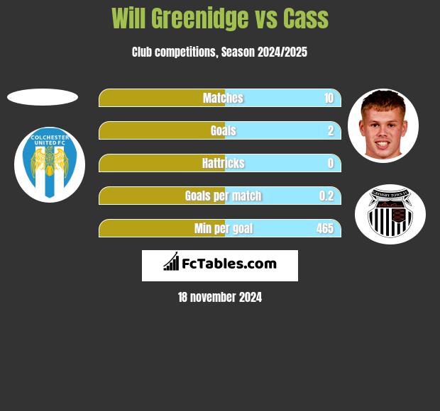 Will Greenidge vs Cass h2h player stats