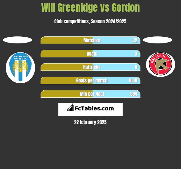 Will Greenidge vs Gordon h2h player stats