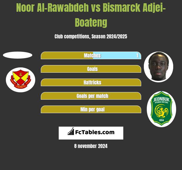 Noor Al-Rawabdeh vs Bismarck Adjei-Boateng h2h player stats