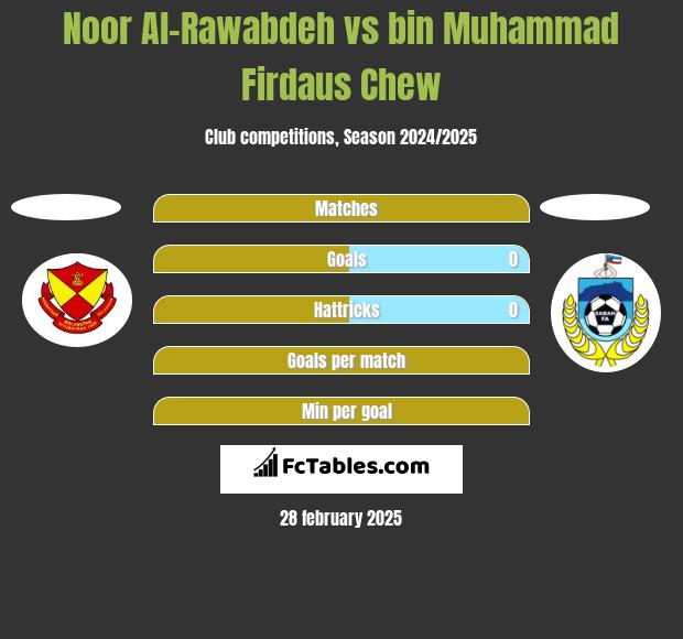 Noor Al-Rawabdeh vs bin Muhammad Firdaus Chew h2h player stats