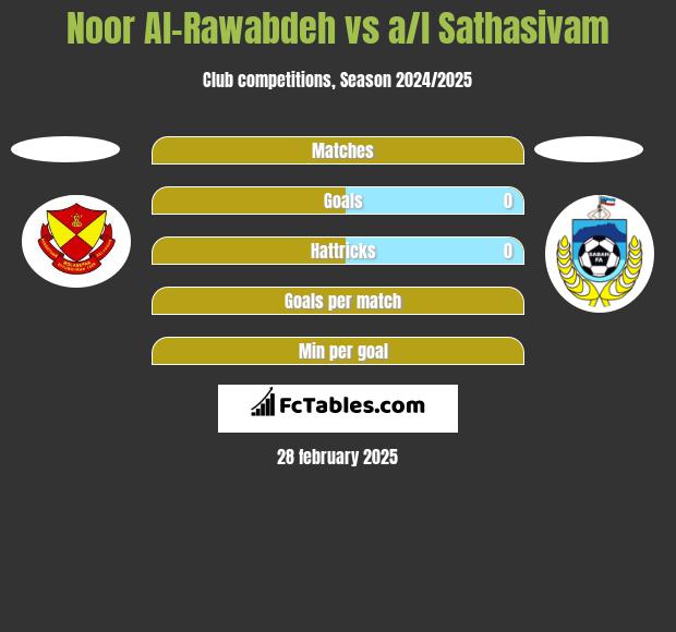 Noor Al-Rawabdeh vs a/l Sathasivam h2h player stats