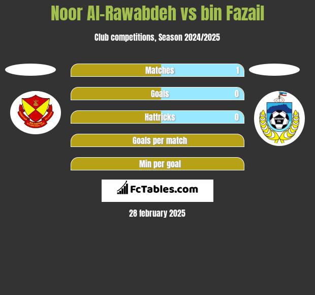 Noor Al-Rawabdeh vs bin Fazail h2h player stats