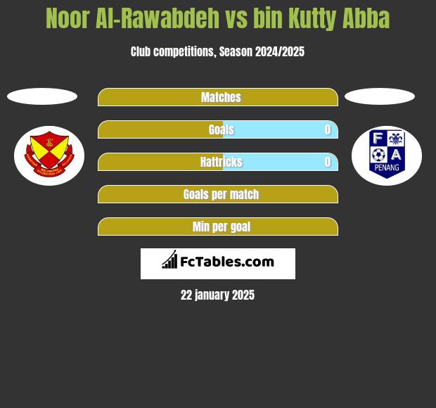 Noor Al-Rawabdeh vs bin Kutty Abba h2h player stats