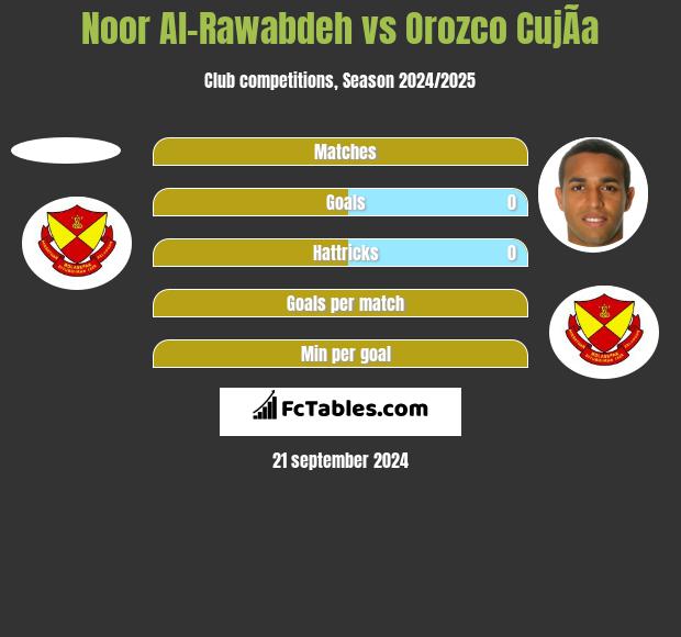 Noor Al-Rawabdeh vs Orozco CujÃ­a h2h player stats