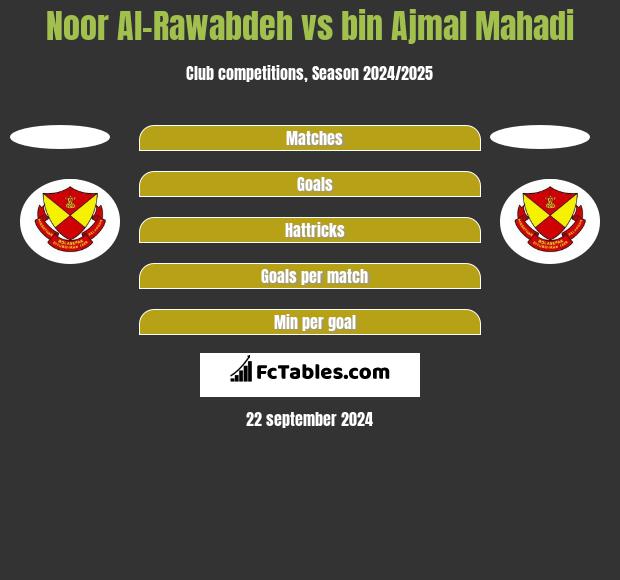 Noor Al-Rawabdeh vs bin Ajmal Mahadi h2h player stats