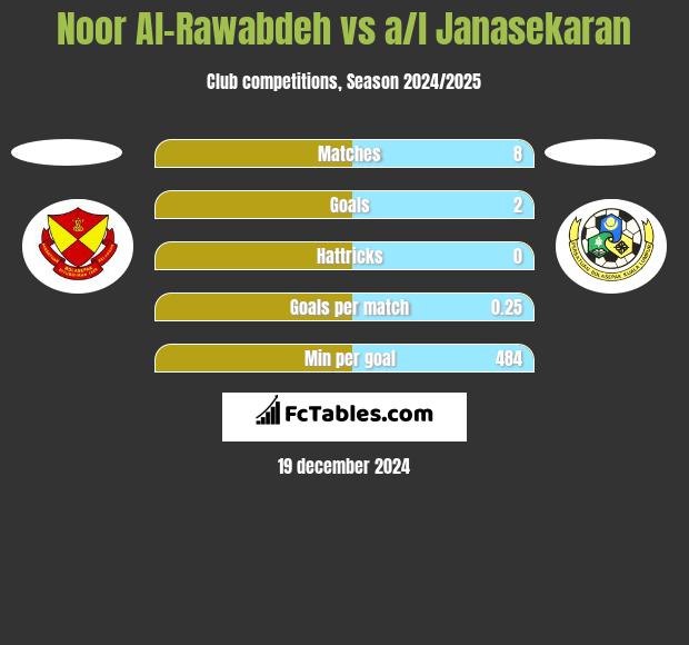 Noor Al-Rawabdeh vs a/l Janasekaran h2h player stats