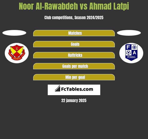 Noor Al-Rawabdeh vs Ahmad Latpi h2h player stats