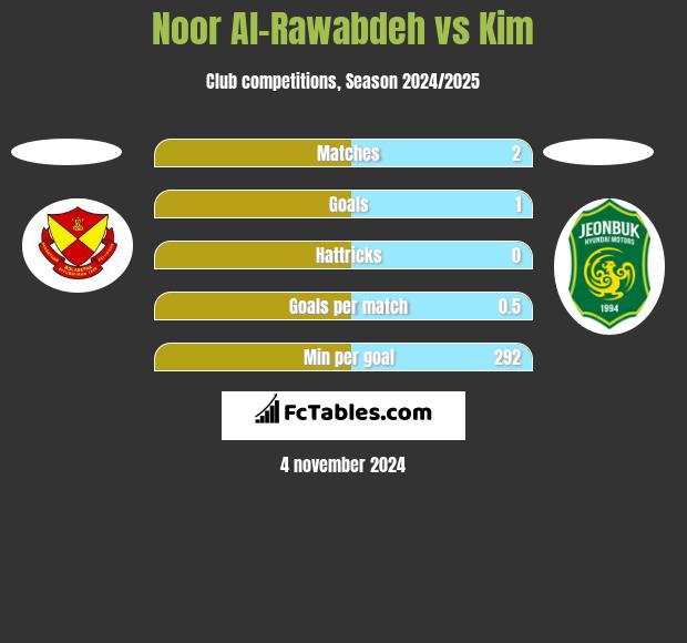 Noor Al-Rawabdeh vs Kim h2h player stats