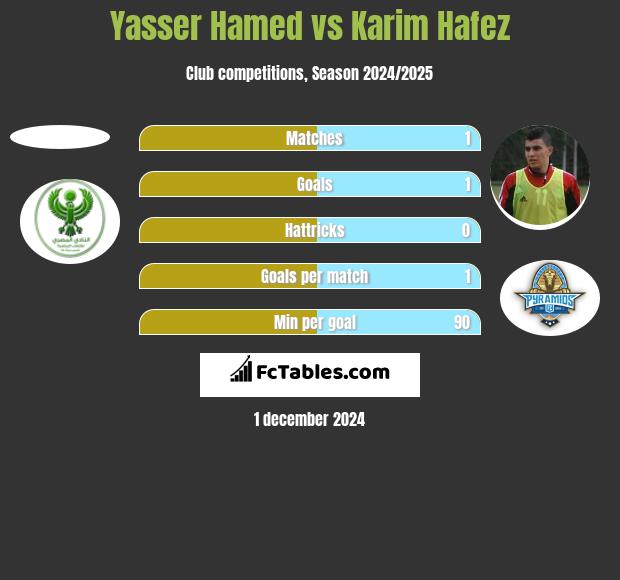 Yasser Hamed vs Karim Hafez h2h player stats